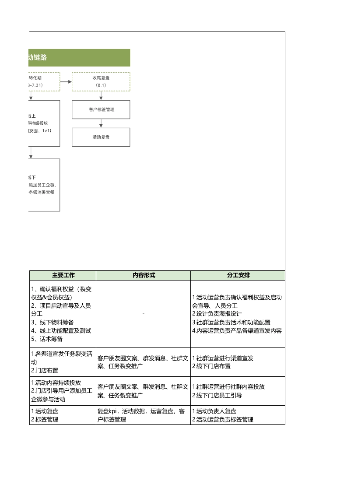 暑期餐饮行业线上线下联合会员复购裂变活动SOP_第4页