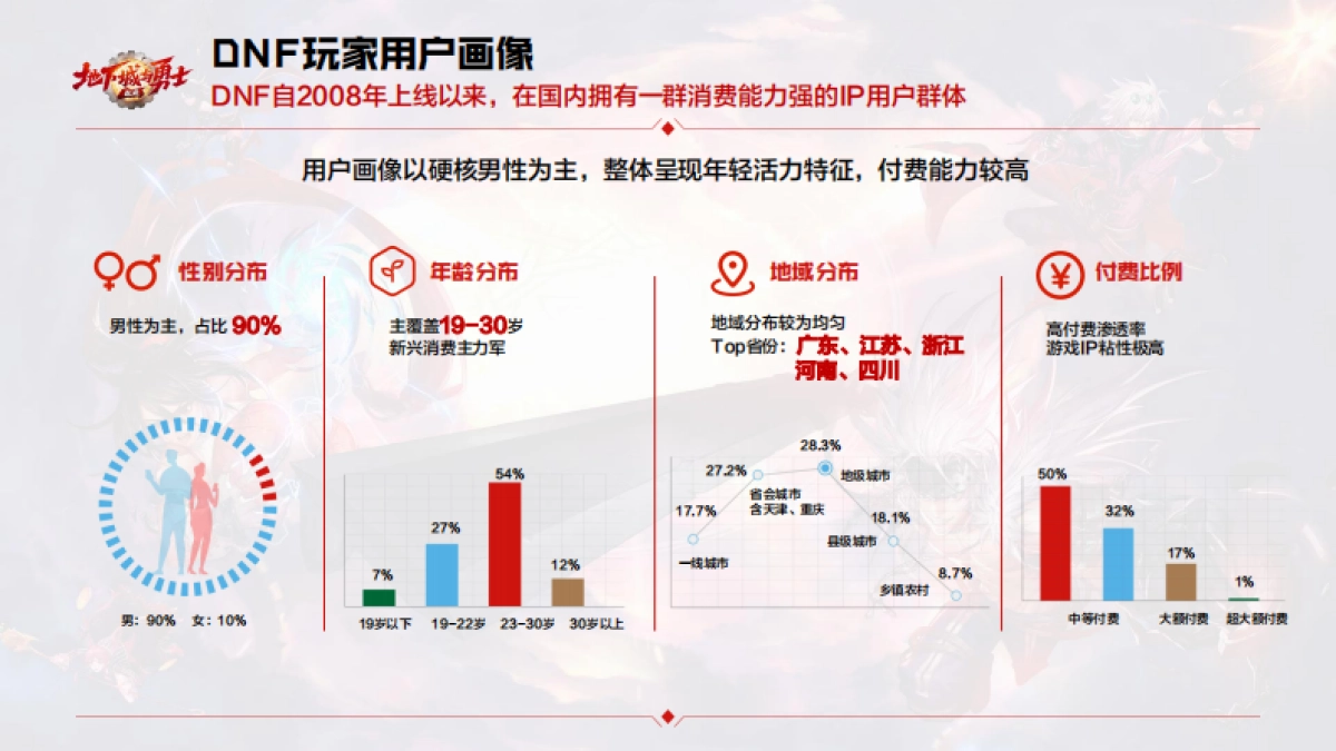 《地下城与勇士:起源》产品手册-2024年_第6页