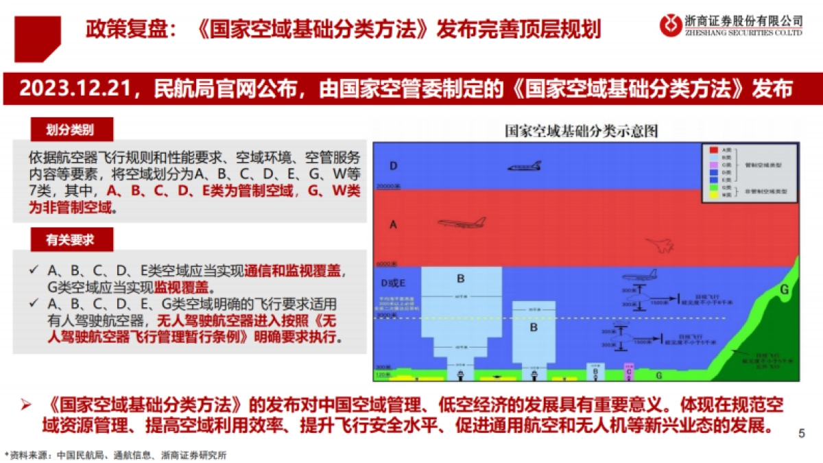 2025年度低空经济投资策略——乘风而上， 万里翱翔-浙商证券.pdf_第5页