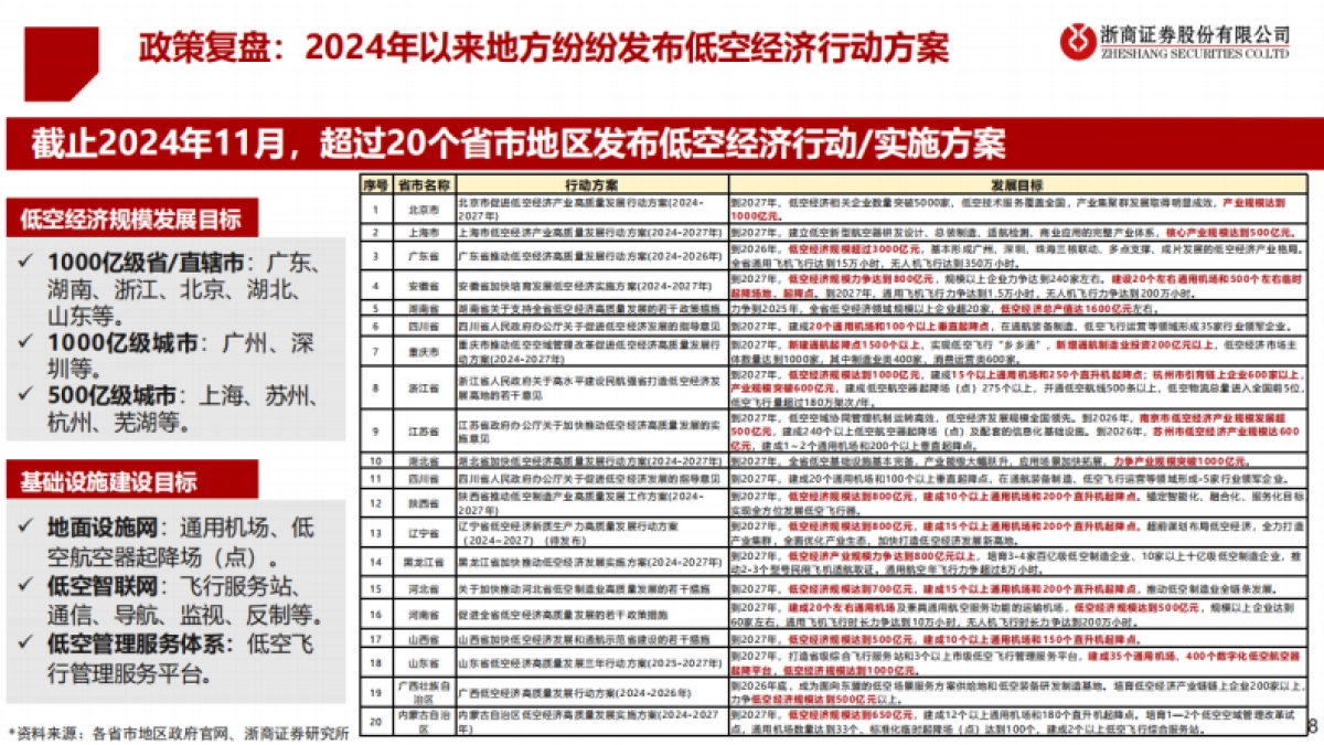 2025年度低空经济投资策略——乘风而上， 万里翱翔-浙商证券.pdf_第8页