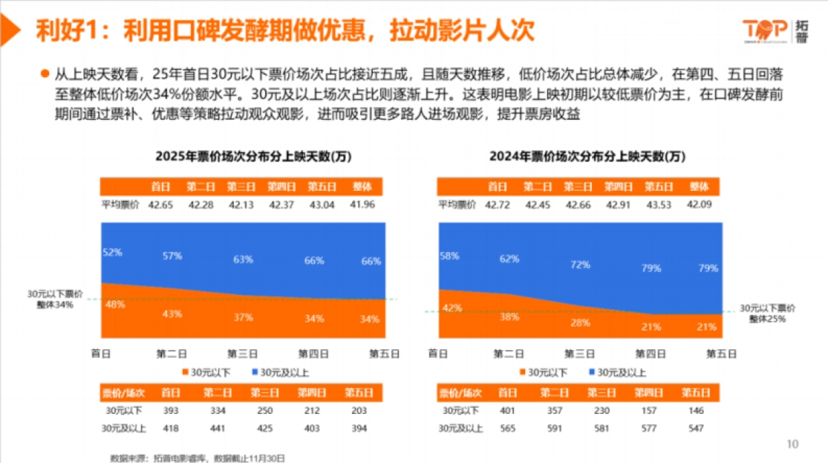 2025年票价市场洞察分析报告-拓普数据.pdf_第9页