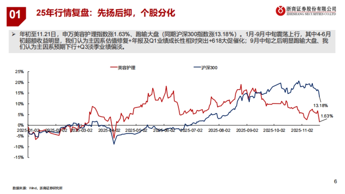 2026年美护行业年度投资策略:分化与重构,拥抱突围者-浙商证券.pdf_第6页