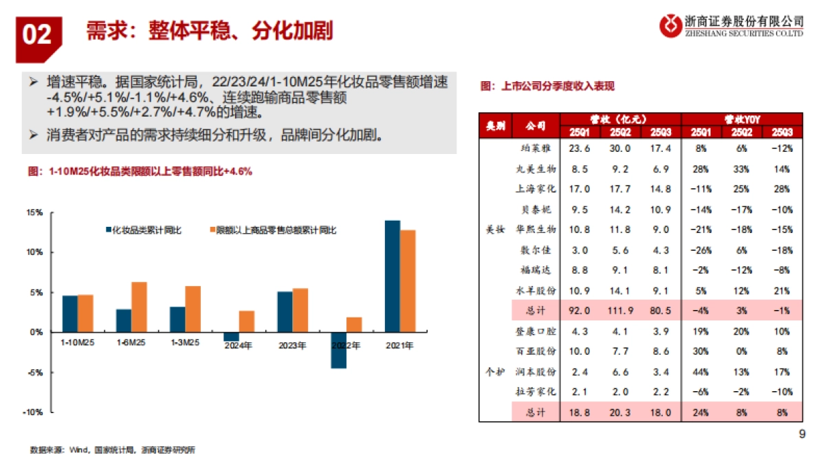 2026年美护行业年度投资策略:分化与重构,拥抱突围者-浙商证券.pdf_第9页