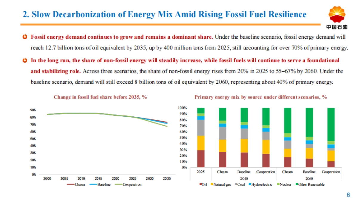 2060世界和中国能源展望报告（2025版）（英文版））-中国石油集团.pdf_第6页