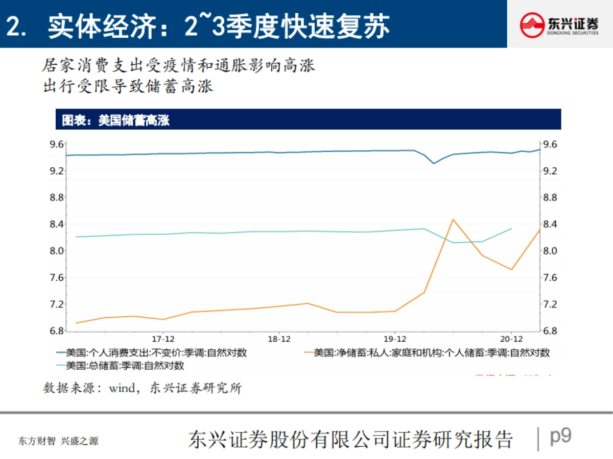 美国及其他海外宏观经济形势展望-东兴证券_第9页