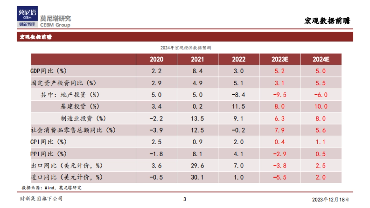 莫尼塔-2024年度宏观展望：东方欲晓，静待花开_第3页
