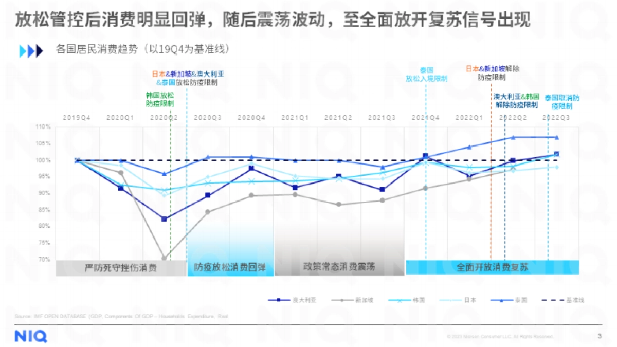 尼尔森IQ:2023年中国零售市场复苏展望_第3页