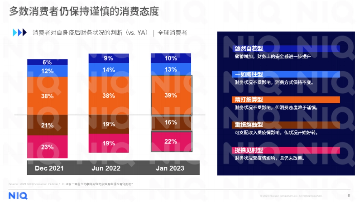 尼尔森IQ:2023年中国零售市场复苏展望_第6页