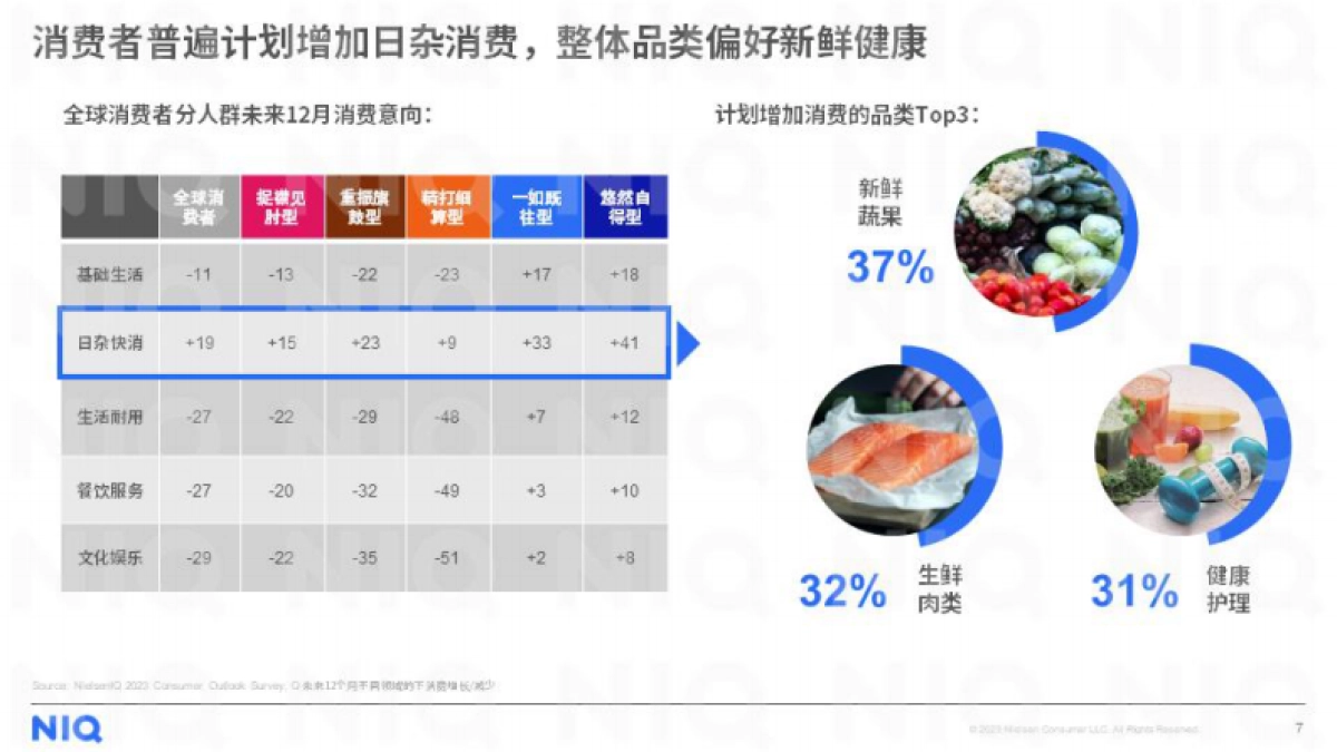 尼尔森IQ:2023年中国零售市场复苏展望_第7页