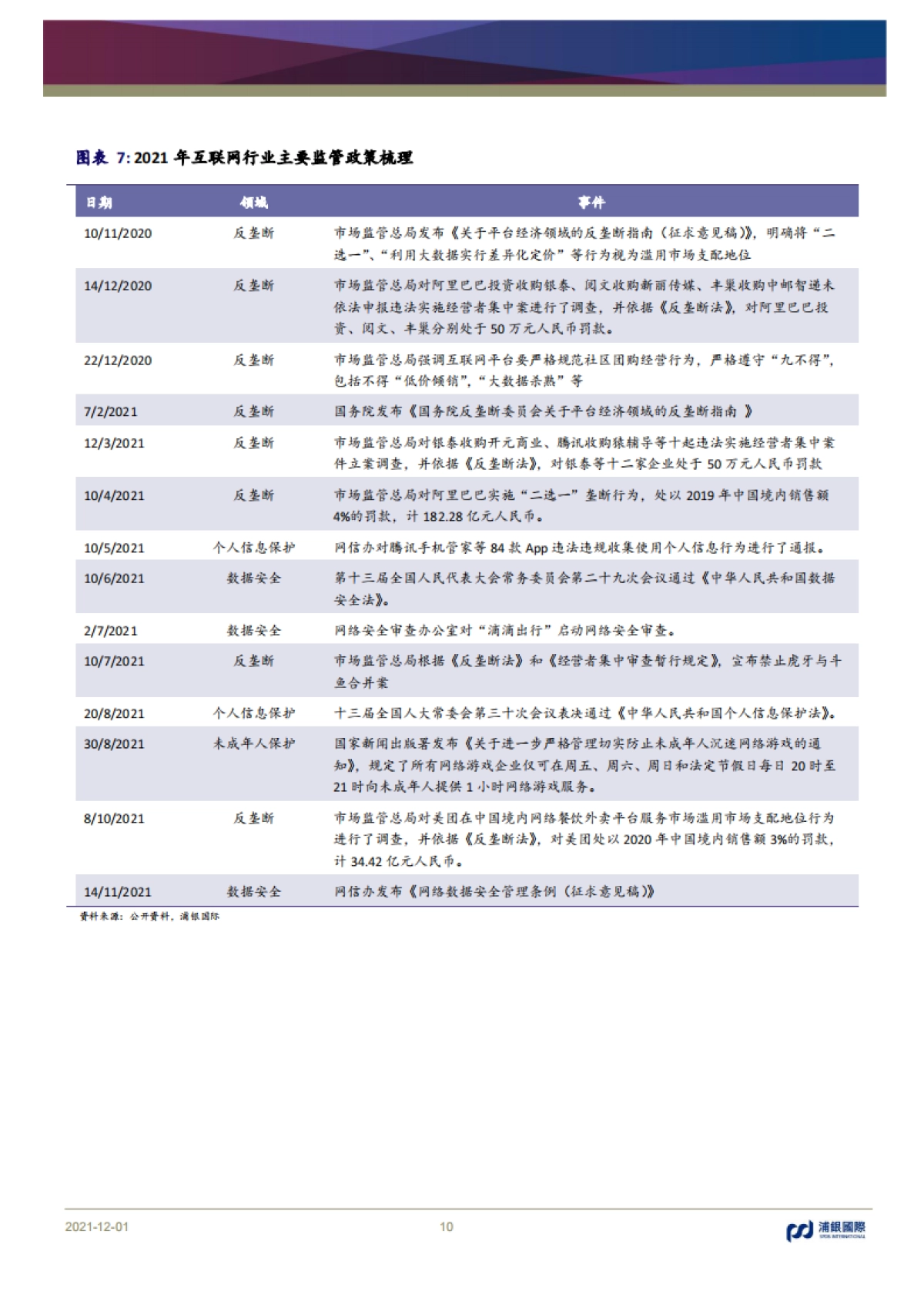 浦银国际-互联网行业2022年展望：拥抱的不只是监管，还有元宇宙_第10页