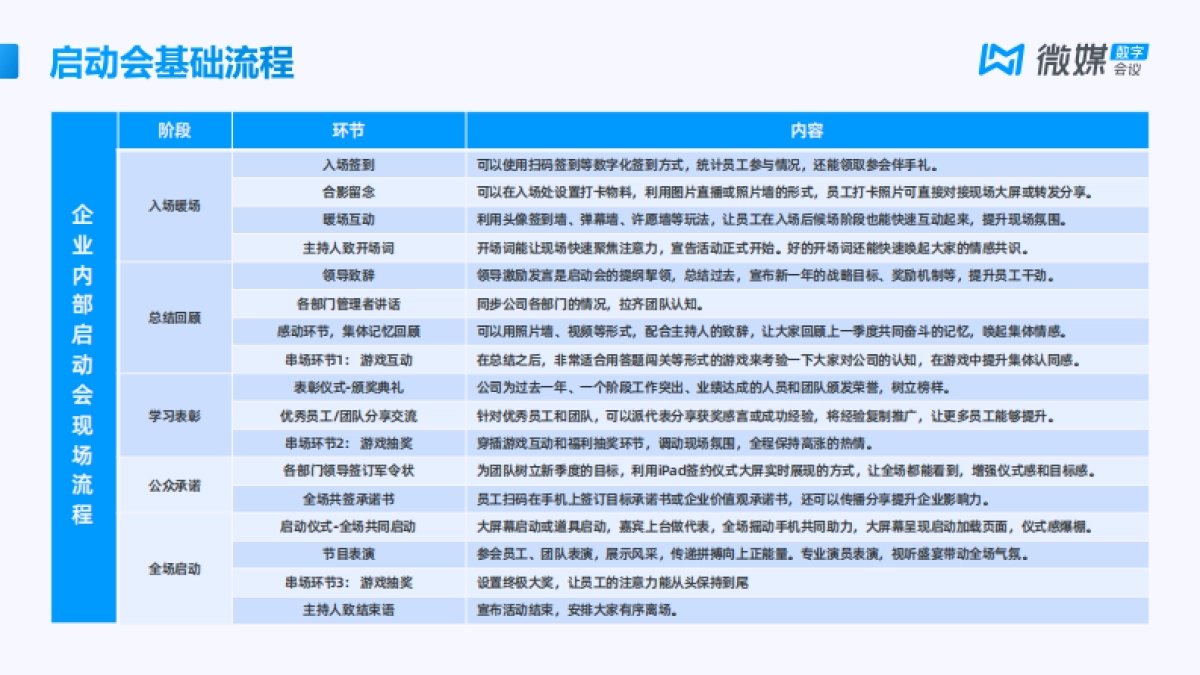 启动会活动玩法大全【微媒数字会议】_第3页