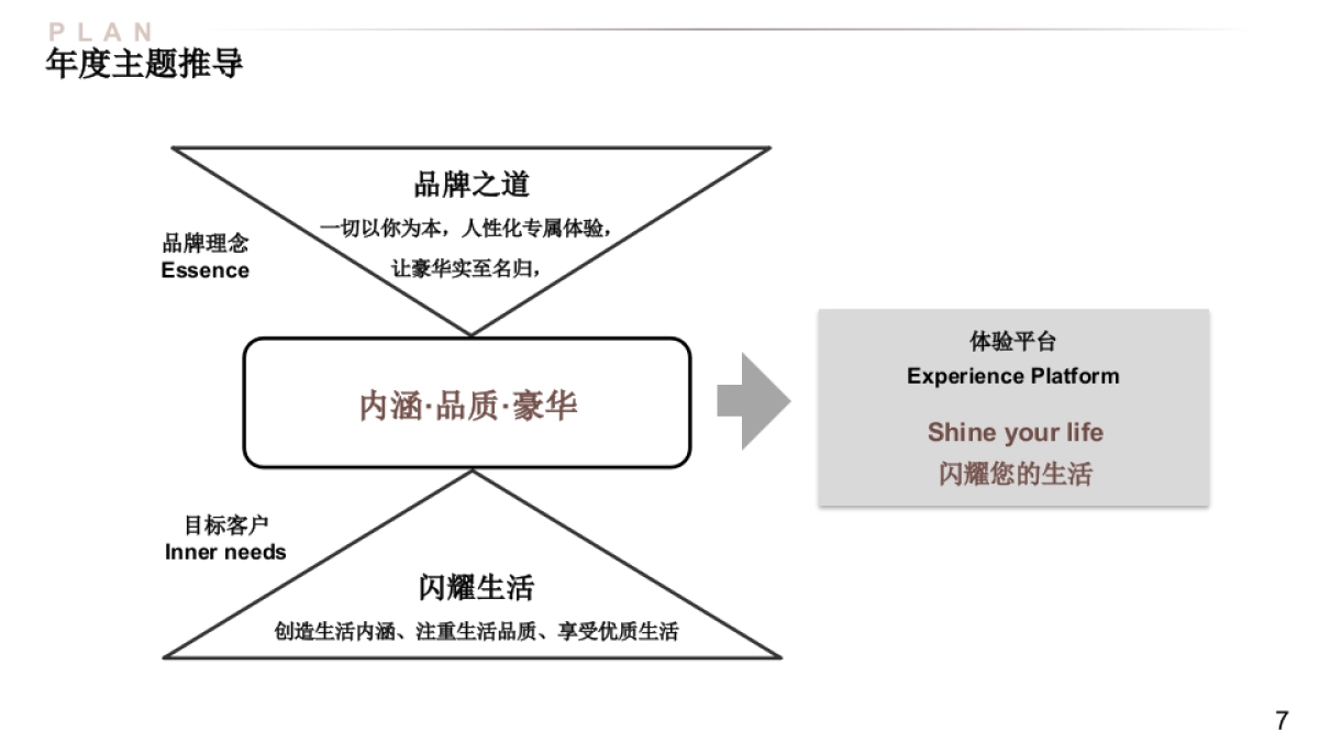 汽车品牌回馈客户活动推介会答谢会新品上市会晚会策划案_第7页