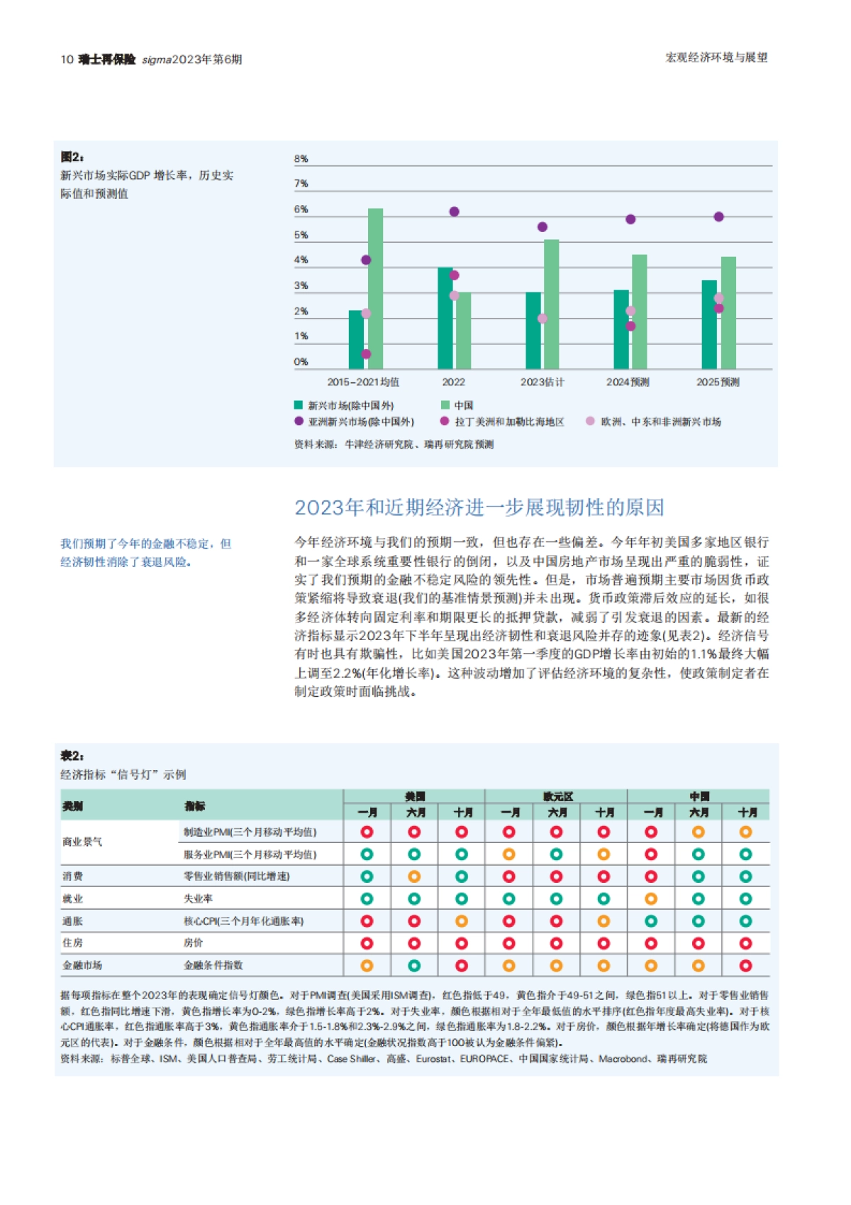 瑞士再保险-2024-25年全球经济与保险市场：展望压力加剧，风险上升_第10页
