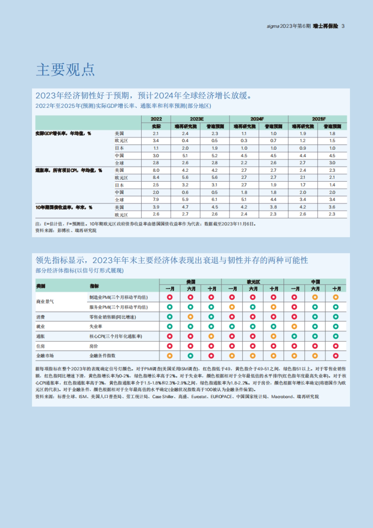 瑞士再保险-2024-25年全球经济与保险市场：展望压力加剧，风险上升_第3页