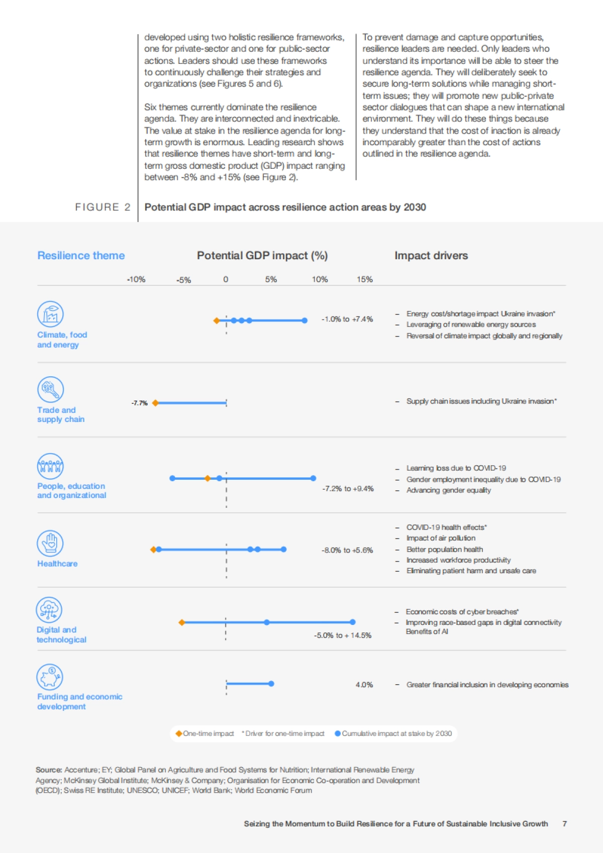 世界经济论坛：抓住势头，为可持续包容性增长的未来建立韧性（英文版）_第7页