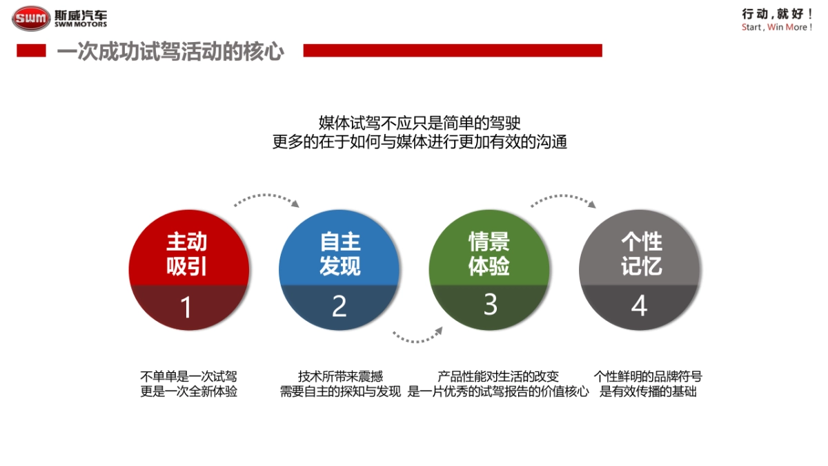 斯威汽车X7媒体试驾会方案_第4页