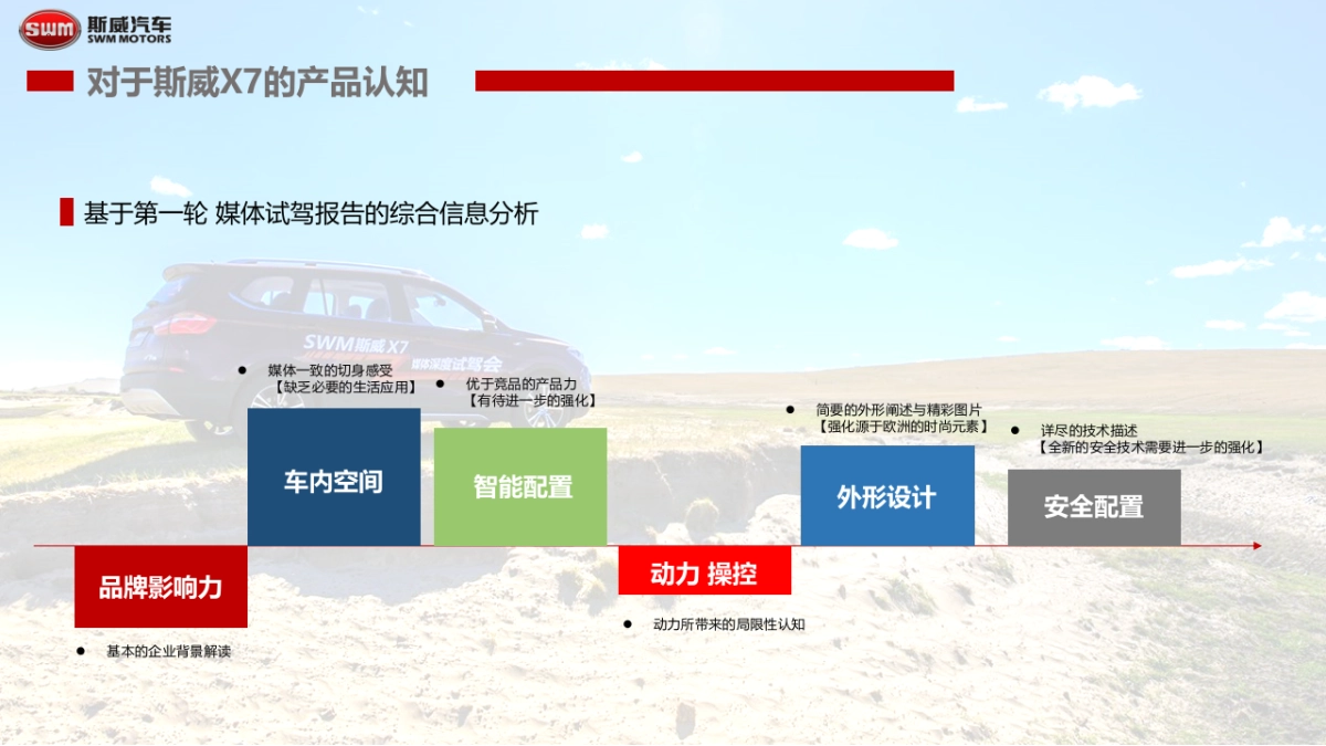 斯威汽车X7媒体试驾会方案_第5页