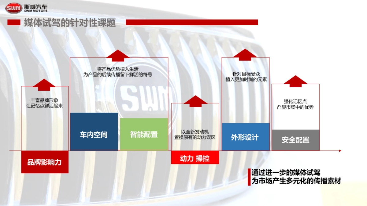 斯威汽车X7媒体试驾会方案_第6页