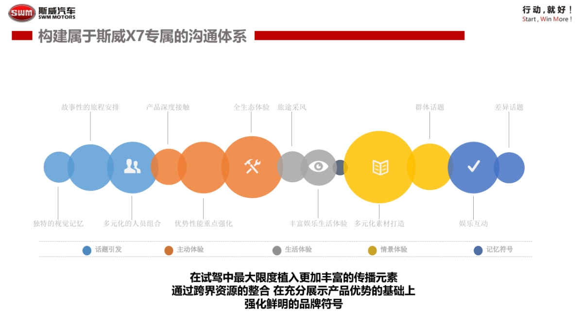 斯威汽车X7媒体试驾会方案_第7页