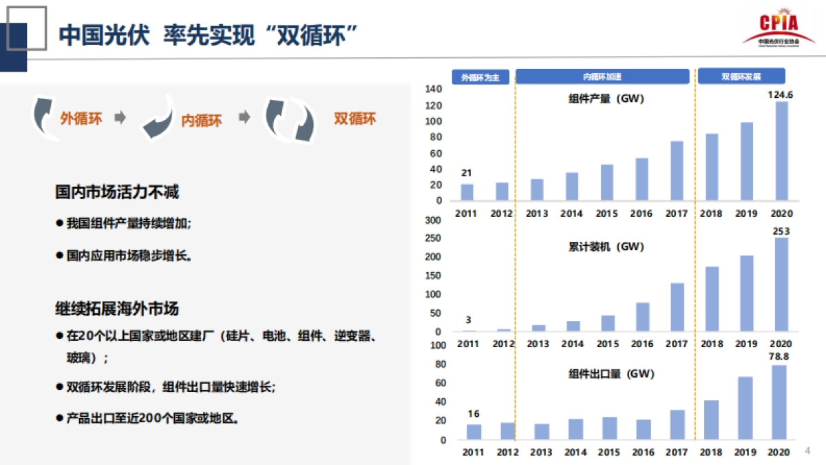 王勃华-2021第四届中国国际光伏产业高峰论坛-光伏行业的发展形势与挑战_第4页