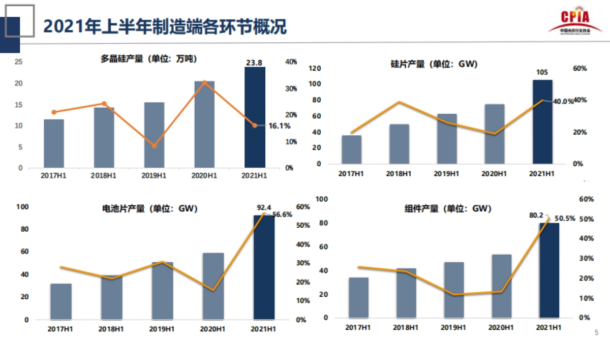 王勃华-2021第四届中国国际光伏产业高峰论坛-光伏行业的发展形势与挑战_第5页
