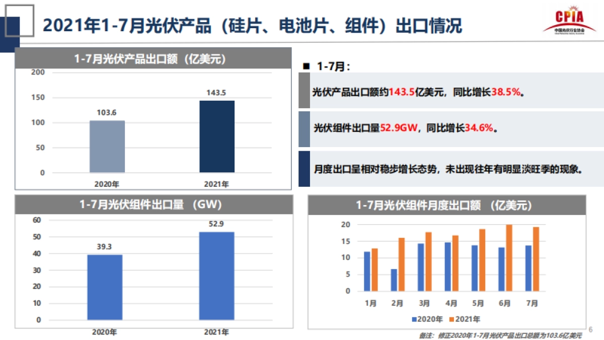 王勃华-2021第四届中国国际光伏产业高峰论坛-光伏行业的发展形势与挑战_第6页