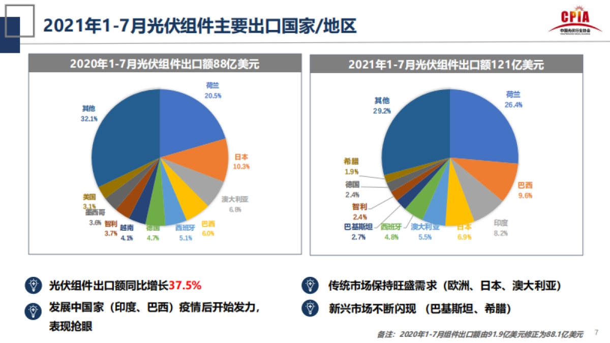 王勃华-2021第四届中国国际光伏产业高峰论坛-光伏行业的发展形势与挑战_第7页