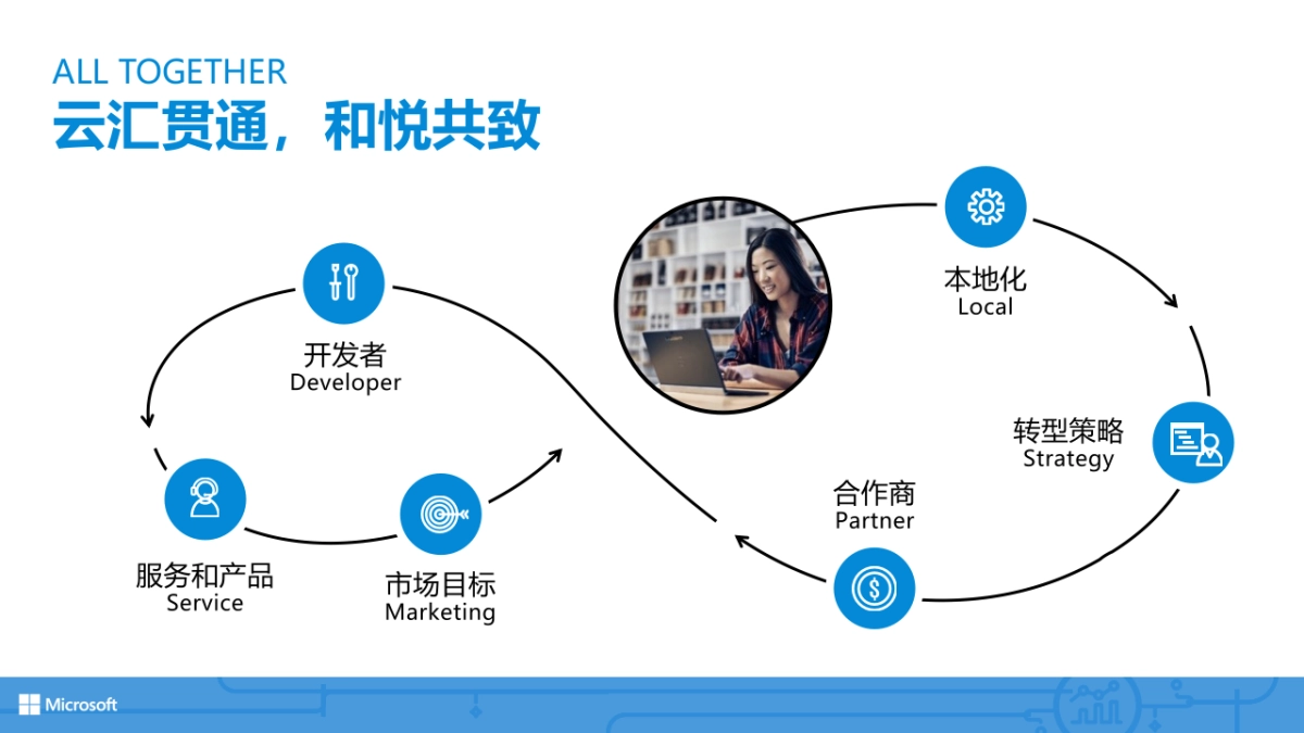 微软技术暨生态大会策划案_第7页