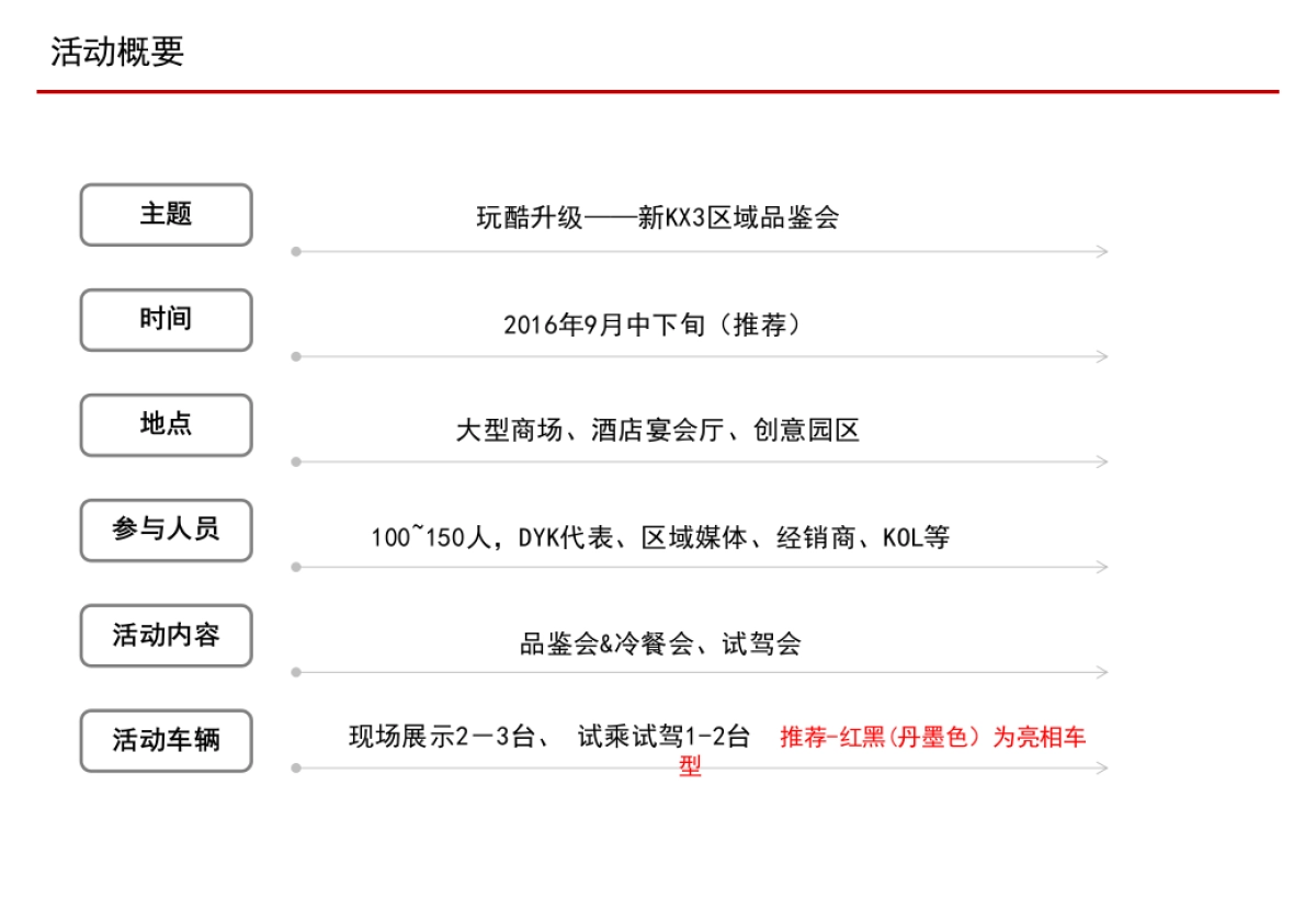 新KX3区域及经销商品鉴会方案_第7页
