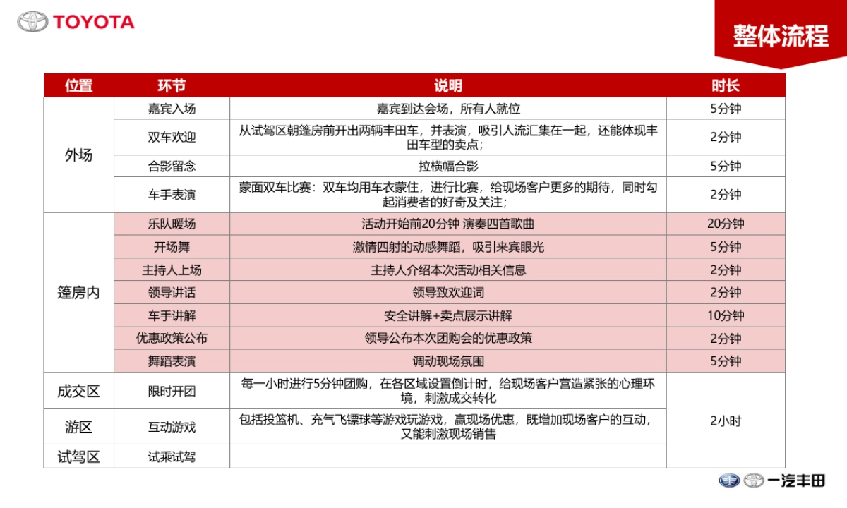 炫风来袭一汽丰田SUV体验试驾团购会_第6页