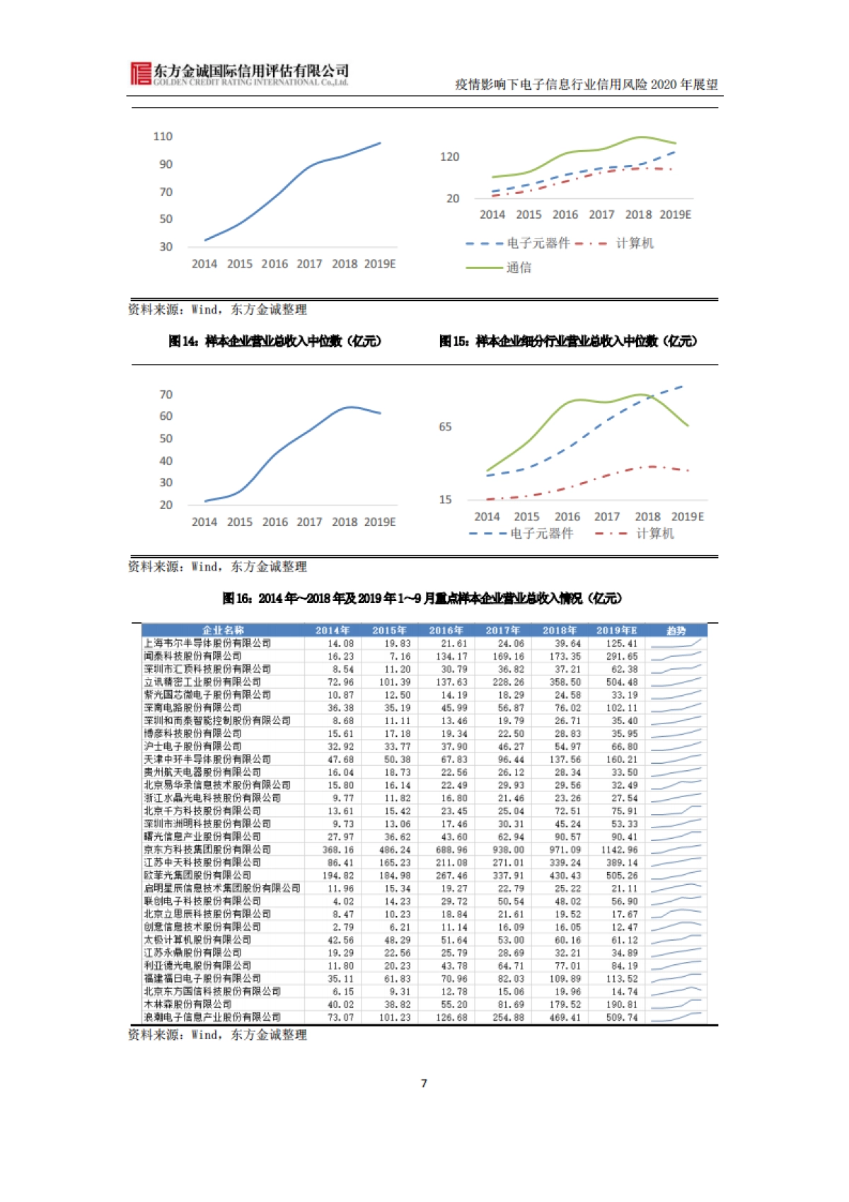 疫情影响下电子信息行业信用风险2020年展望-东方金诚_第8页