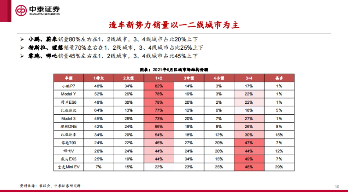 中美欧三大汽车市场分析及2022年展望_第10页