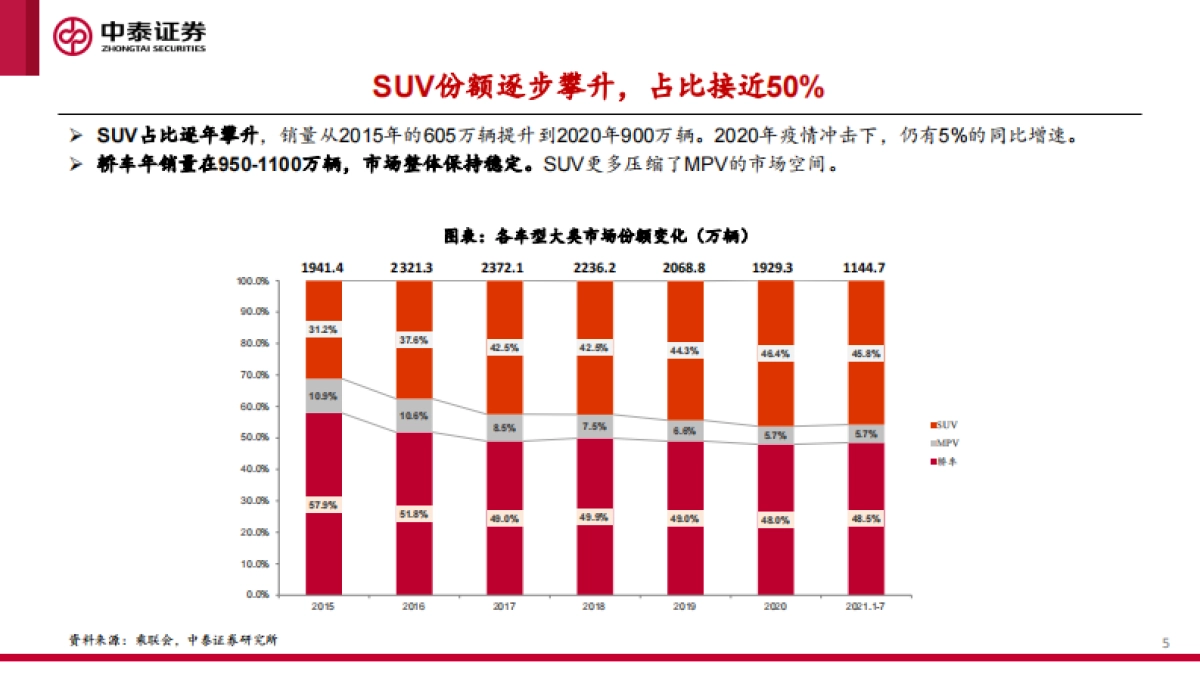 中美欧三大汽车市场分析及2022年展望_第5页
