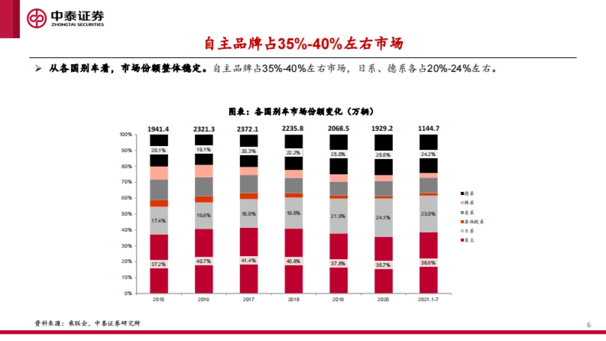 中美欧三大汽车市场分析及2022年展望_第6页