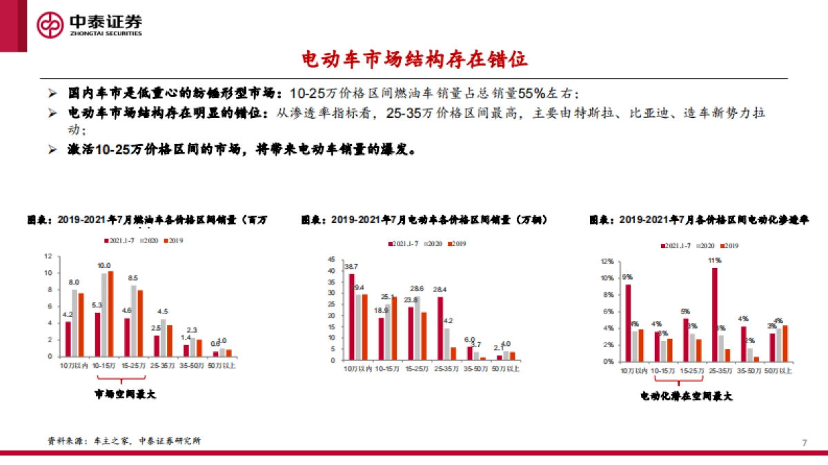 中美欧三大汽车市场分析及2022年展望_第7页