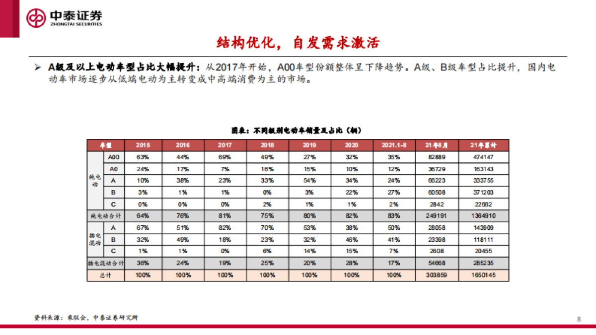 中美欧三大汽车市场分析及2022年展望_第8页