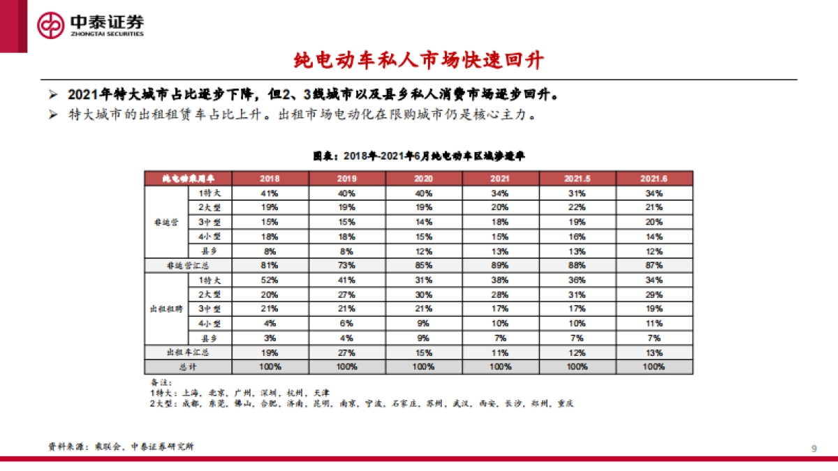中美欧三大汽车市场分析及2022年展望_第9页
