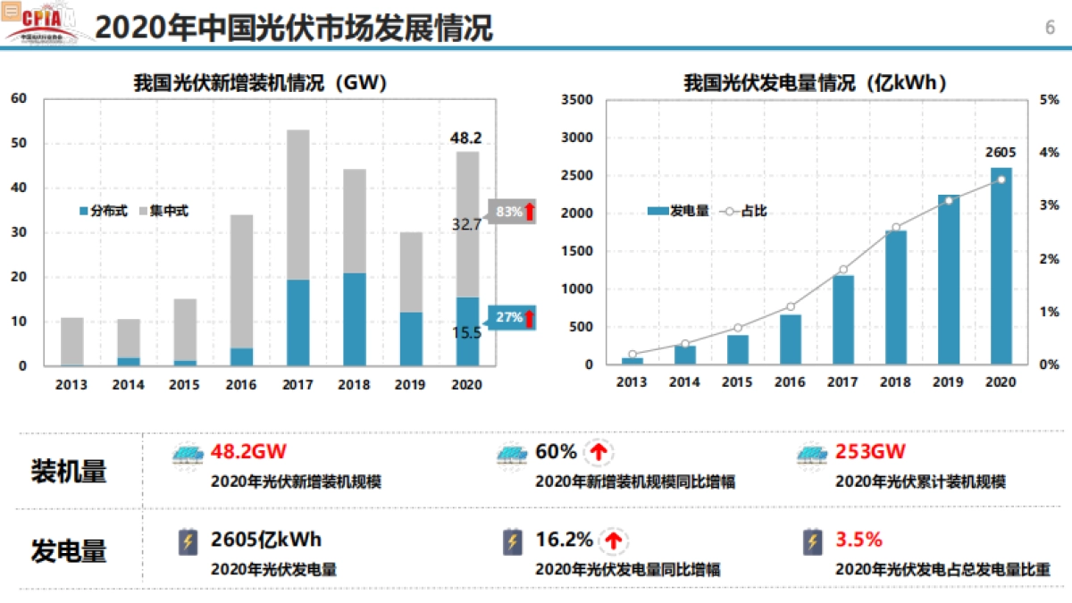 中国光伏行业2020年回顾与2021年展望-中国光伏行业协会-31页_第6页