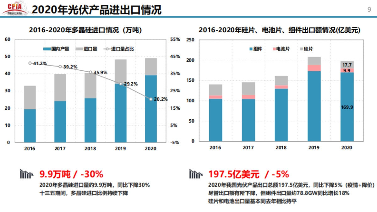 中国光伏行业2020年回顾与2021年展望-中国光伏行业协会-31页_第9页