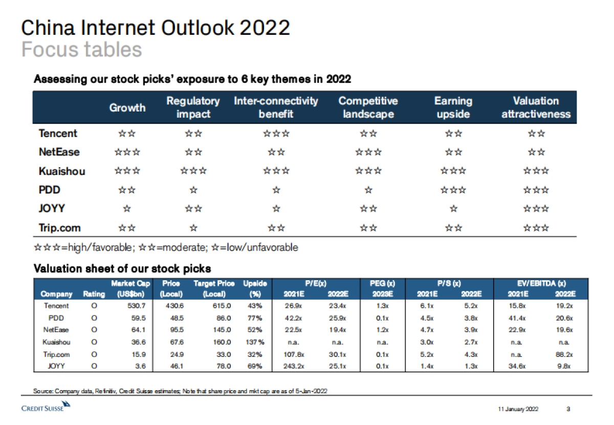 中国互联网行业2022年展望：在充满挑战的时代找到一线希望（英）-瑞信-184页_第3页