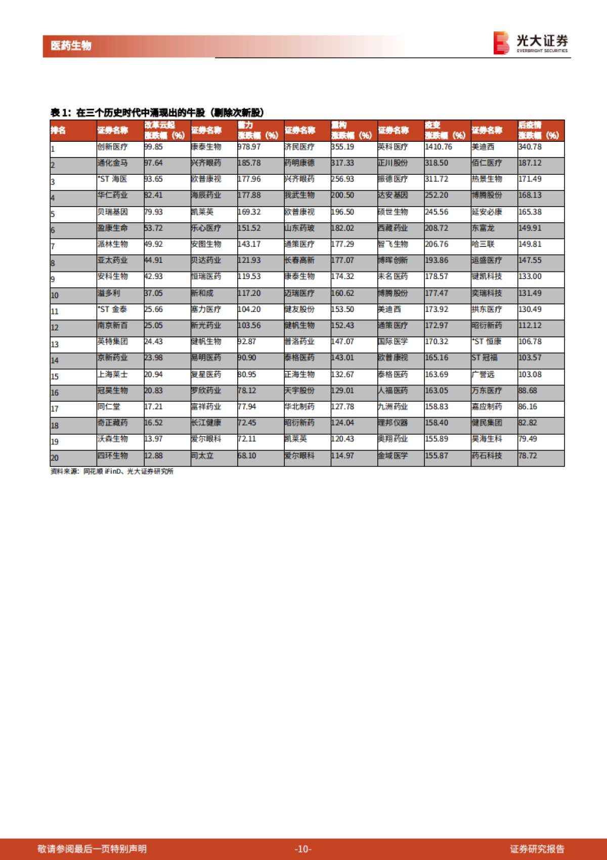 【光大证券】医药生物行业2022年投资策略:知常明变,守正创新_第10页