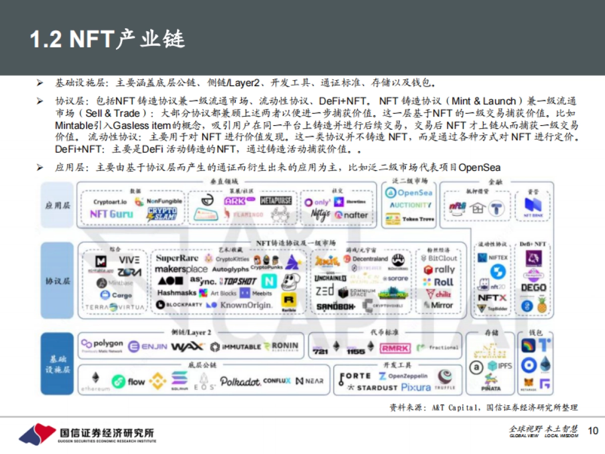 【国信证券】元宇宙行业专题之二:NFT:初露峥嵘的区块链应用,元宇宙的重要支柱_第10页