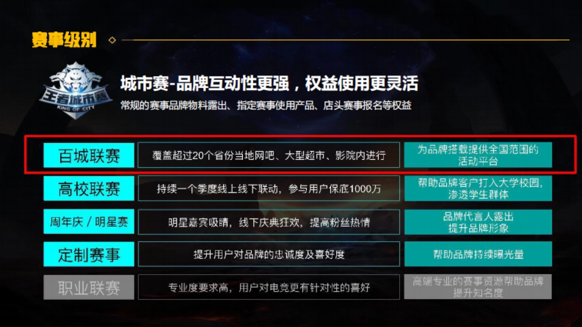 2018上半年王者城市赛【高德置地】_第8页