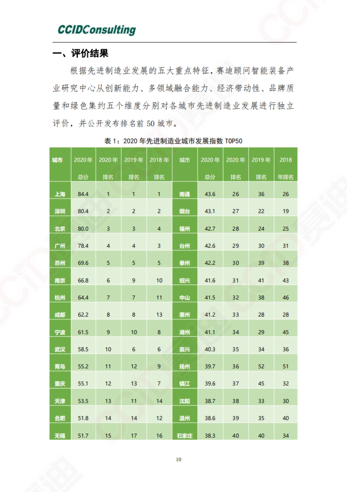 2020先进制造业城市发展指数-赛迪-30页_第10页