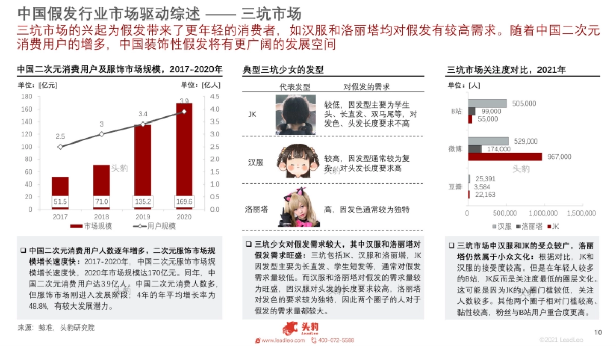 2021年假发：三坑文化刺激假发需求，假发赛道或迎新机遇_第10页