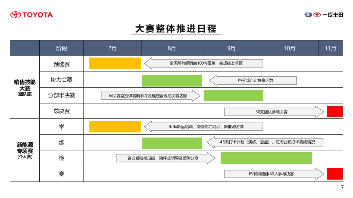2022一汽丰田销售技能大赛_第7页