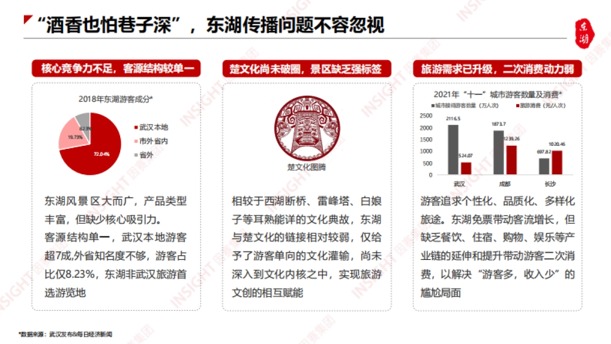 2025年东湖文旅品牌传播策略及施策-因赛_第7页