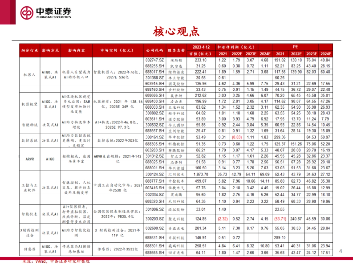 AI赋能制造业，从9个细分赛道谈起-中泰证券_第4页