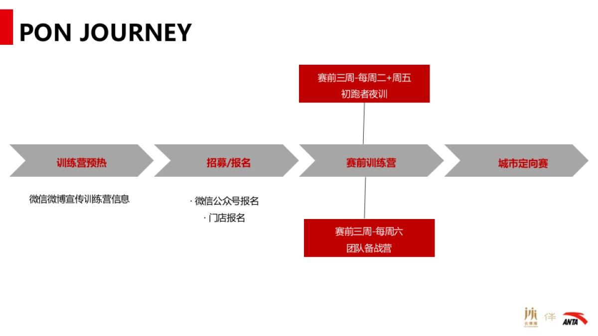 ANTA城市定向赛训练营计划_第7页