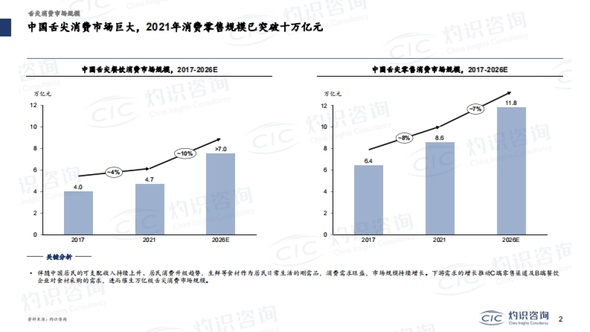 CIC灼识咨询_舌尖消费赛道解读_第2页